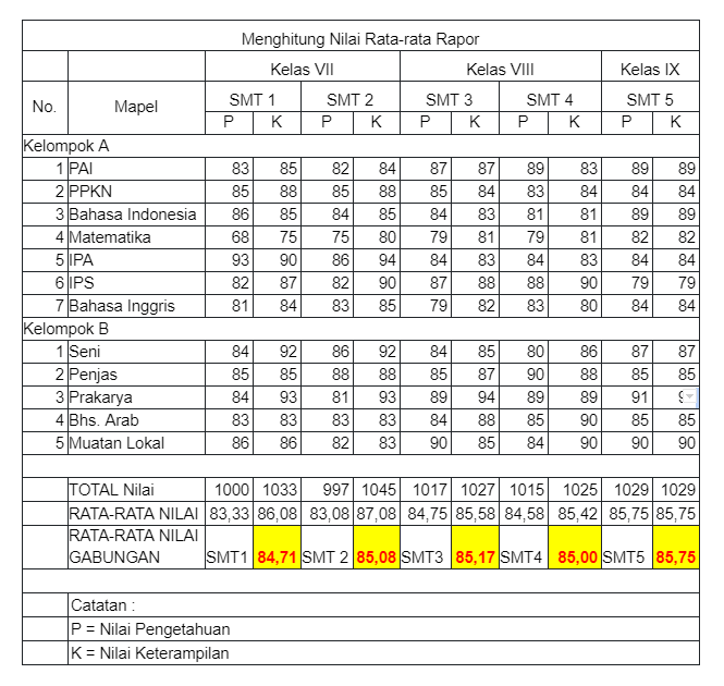 Cara Mudah Hitung Rata-rata Raport - LKomBis